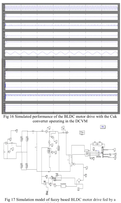 Fig 16 Simulated performance of the BLDC motor drive with the Cuk 