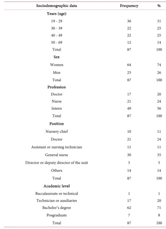 Table 1. Sociodemographic data of study participants. n = 87. 