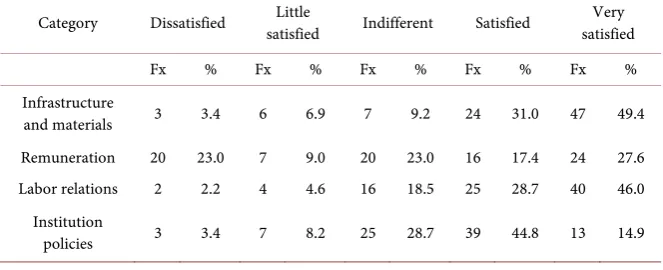 Table 3. Level of satisfaction by categories of the intrinsic dimension. N = 87. 