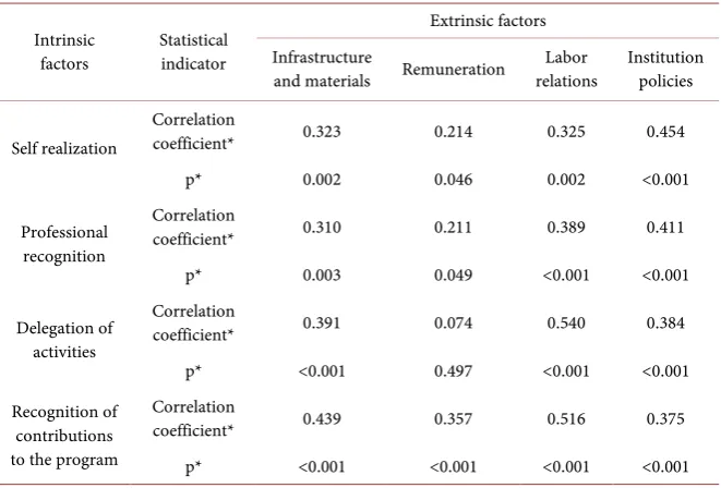 Table 5. Correlation between intrinsic and extrinsic factors. 