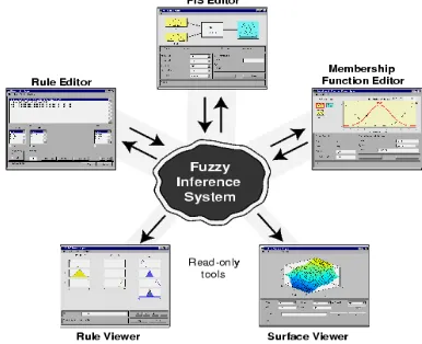 Fig 3 The Primary GUI Tools of the Fuzzy Logic Toolbox  The Rule Viewer and the Surface Viewer are used for looking at, as opposed to editing, the FIS