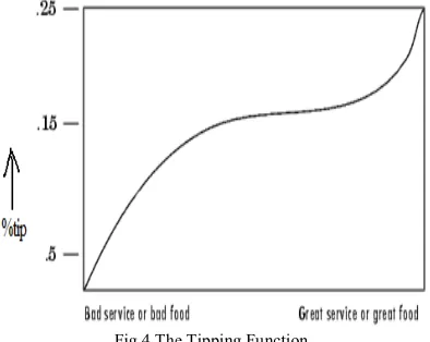Fig 4 The Tipping Function 