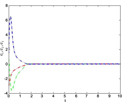 Figure 3. Trajectories of the hyperchaotic Rössler system with adaptive controller (5)