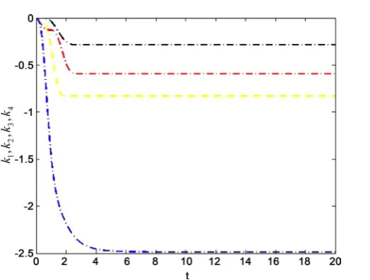 Figure 4. Feedback strength k i(1,2,3,4)i = of adaptive controller (5) for dynamical system (2)