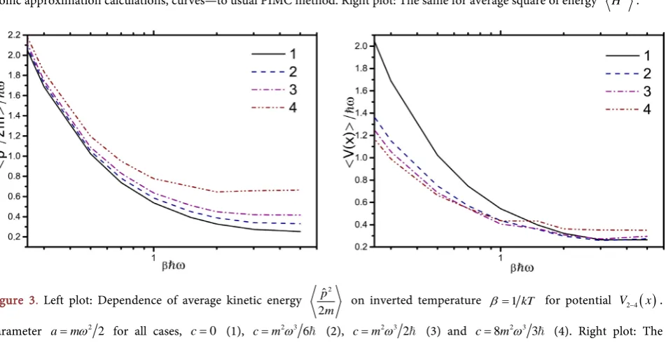 Figure 2. Left plot: Dependence of average energy 
