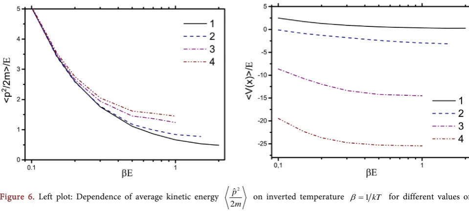 Figure 5. Left plot: Dependence of average full energy ter Hˆ  on inverted temperature β =1 kT for different values of parame-b b: =0 (1, 2), b =5 3 (3, 4), b =7 3 (5, 6) and b =6 (7, 8)