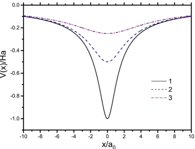 Figure 7. Soft-core Coulomb potential Vscc for different values of x0:x0=a0 (1), x0=2a0 (2), x0=3a0 (3)
