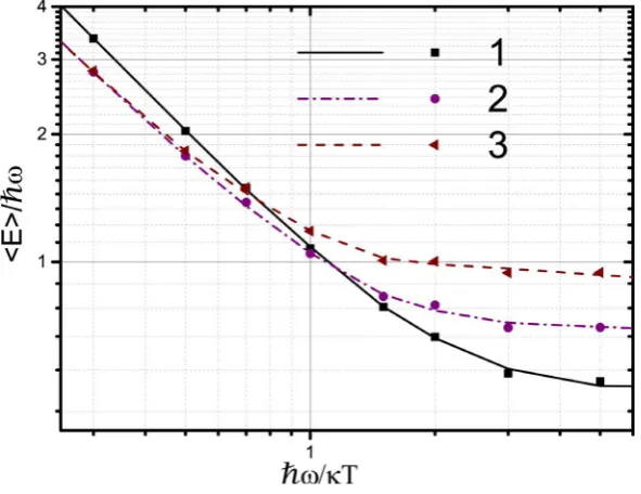 Figure 10. Spherically symmetrical potential ues of unharmonic parameter: V( )2 4r− for a=mω2 2 and different val-c =0 (1), c=m ω23 2  (2), c=2m ω23  (3)
