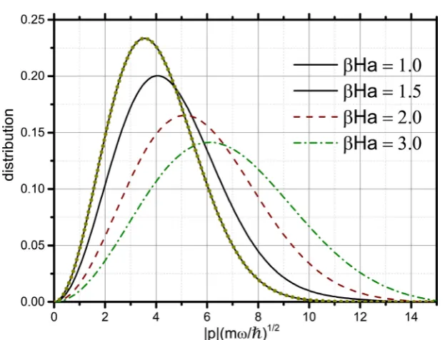 Figure 12. Momentum distribution for spherically symmetrical potential with c=m ω23 2  on different values of temperature