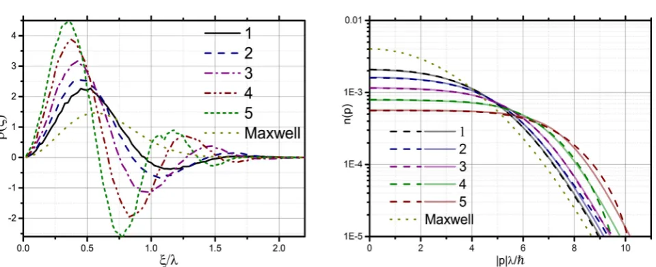 Figure 13. Left plot: Dependence of single-momentum density matrix (20)(1),  ρ  on ξ  for different values of degeneracy: χ =1.3 χ =2 (2), χ =3 (3), χ =5 (4), χ =7 (5)