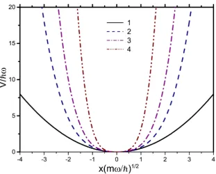 Figure 1. Potential V( )2 4x− for a=mω2 2 and different values of unharmonic para- 6 2