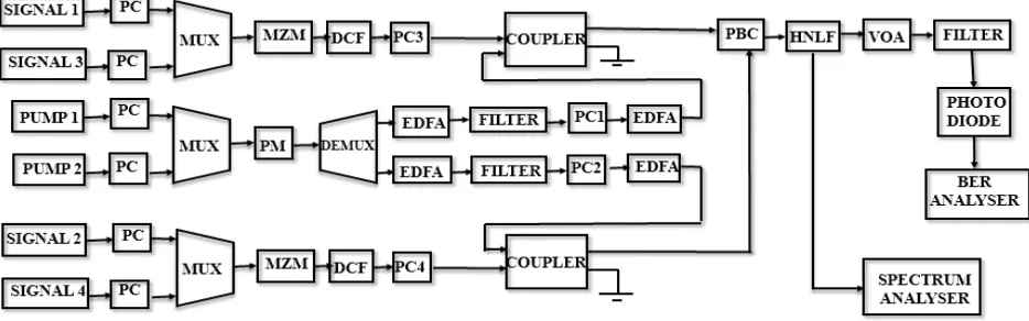 Fig. 3. Block diagram of two orthogonal pump optical parametric amplifier with POIN signals  