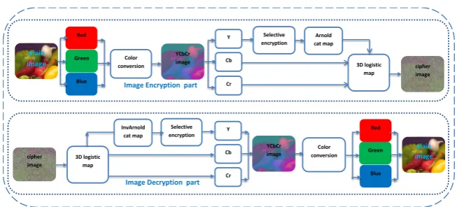 Figure (1) Block diagram of proposed Image encryption scheme 