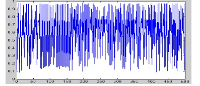 Figure 3: Plot of X component of 3D logistic map 
