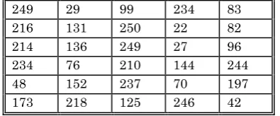 Table(2) Sample of keys value in interval [1  256] 