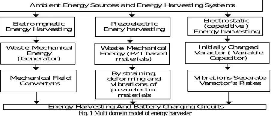 Fig. 1 Multi domain model of energy harvester  system. By acting as a micro-generator, MEMS provide the capability to transfer information between the physical 