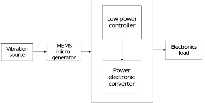 Fig. 2 MEMS block diagram  