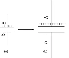 Fig. 4 Operation of an electrostatic generator in constant charge, (a) and (b) depict the two conditions of the capacitor