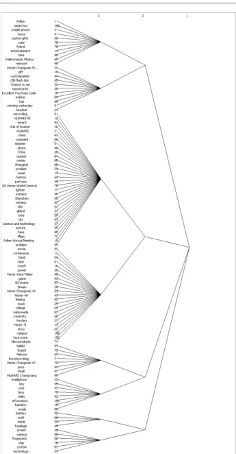Figure 4. The chart of cohesive subgroups of high frequency key words. 