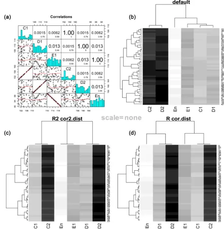 Figure 4. Heatmaps of simulated data with both positive and negative correlation. (a) Panel of correlation plots