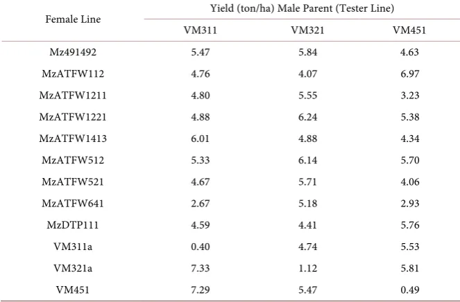 Table 1. Grain yield of thirty-six Vitamaize hybrids evaluated during the spring-summer season 2014 by field trial in Puerto Vallarta, Mexico