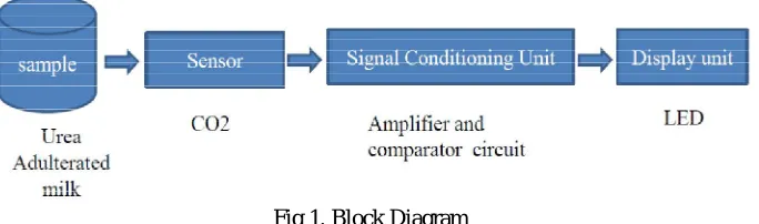 Fig 1. Block Diagram 