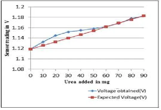 Fig 2. Urea added (mg) vs. Voltage obtained (mV) for organic milk  