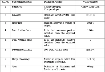 Table 2. Numerical values of static characteristics of the instrument  