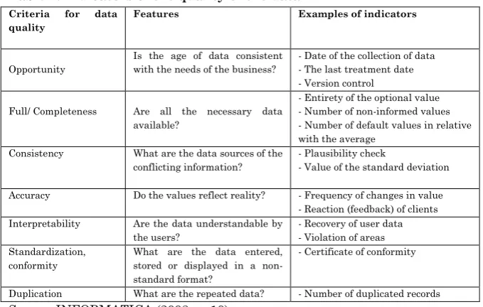 Table 2: Indicators of the quality of the data