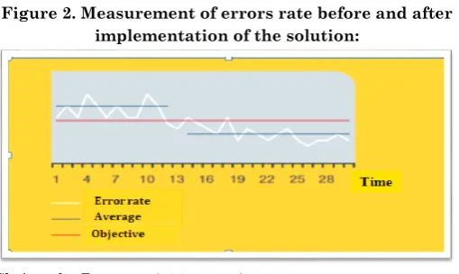 Figure 2. Measurement of errors rate before and after 