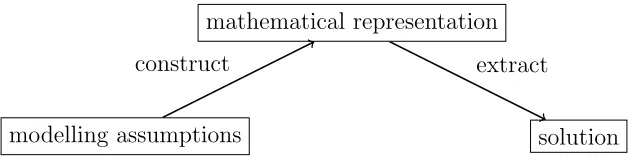 Figure 2.1: Schema of mathematical analysis of abstract systems.