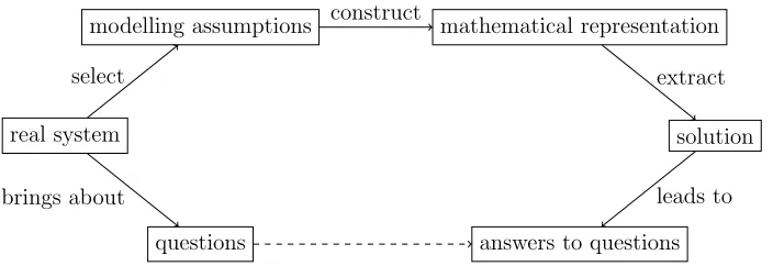 Figure 2.2: Schema of mathematical analysis of real systems. Compare withﬁgure 2.1.