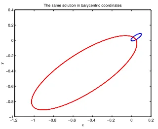 Figure 2.5: Time series x(t) for Kepler’s two body problem.