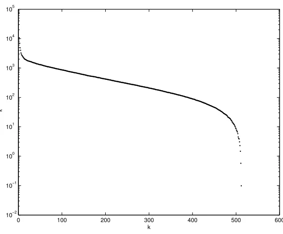 Figure 2.14: Semilog-y plot of the size of the singular values of the matrixassociated with the mandrill face.