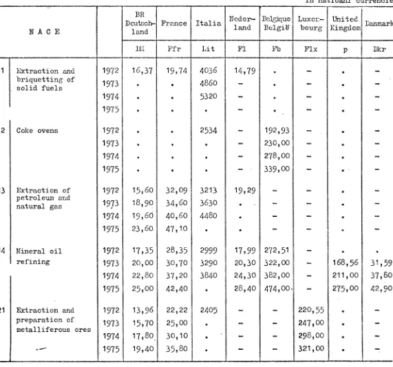 Table 2 LABOUR COSTS IN INDUSTRY 1972 ­1975 (1) 