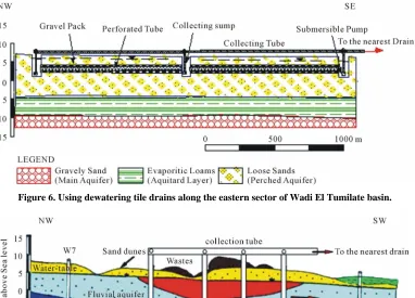 Figure 6. Using dewatering tile drains along the eastern sector of Wadi El Tumilate basin