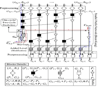 Fig. 2. Structure of the proposed hybrid variable latency CSKA 