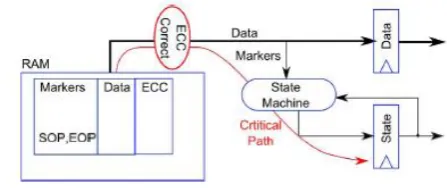Fig. 1. Typical packet data storage in a networking application 