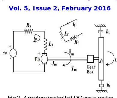 Fig 2: Armature controlled DC servo motor  