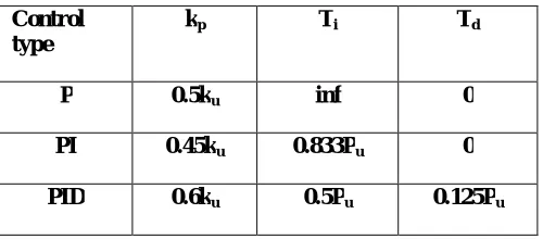 Table 1: Z-N tuning parameter  