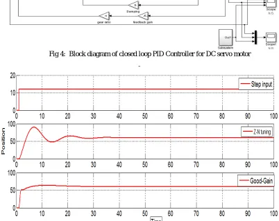 Fig 4:  Block diagram of closed loop PID Controller for DC servo motor  