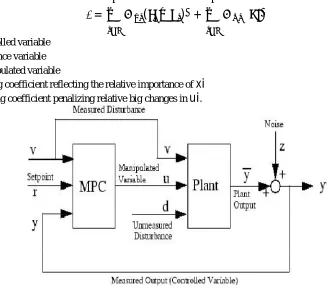 Fig 6: Block Diagram of a SISO Model Predictive Control Toolbox   