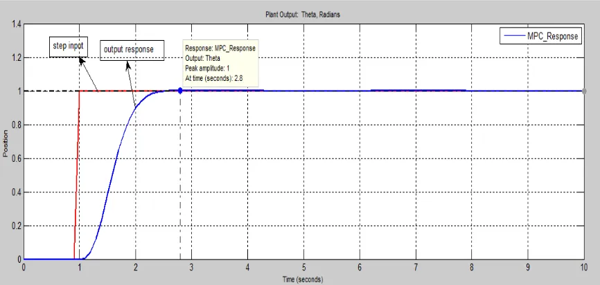 Fig 7: Simulink model of MPC for DC servo system  