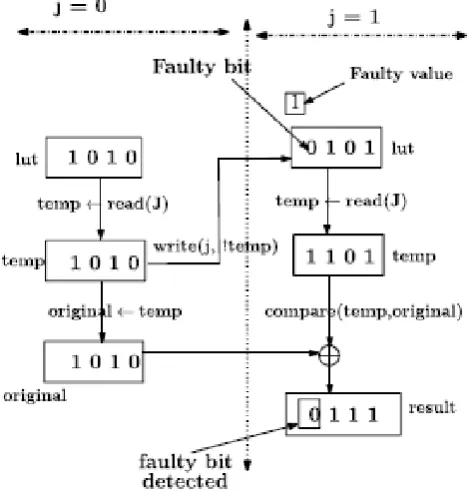 Fig. 1. Fault detection during invert phase and restore phase  