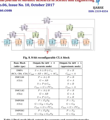 Table 1 Dual-mode block outputs for accurate and approximatemodes 