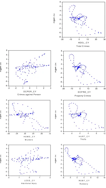 Figure 1. Scatter Plot – Crime Rates and EMAE 