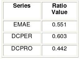 Table 8: Ratio common component variance over series variance 