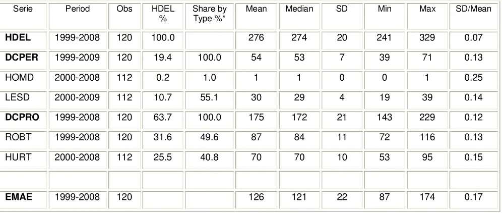 Table 2. Crime Rate and EMAE Summary Statistics. Argentina 