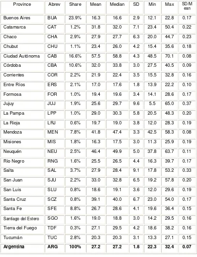 Table 3. Total Crime Rate at Provincial Level. Summary Statistics 1999.1-2008.12 