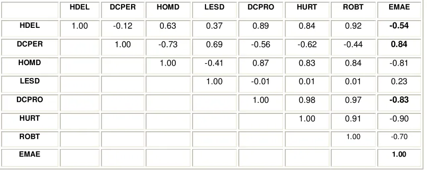 Table 4 Correlations between Crime Rates and EMAE- Trend-Cycle components Argentina  